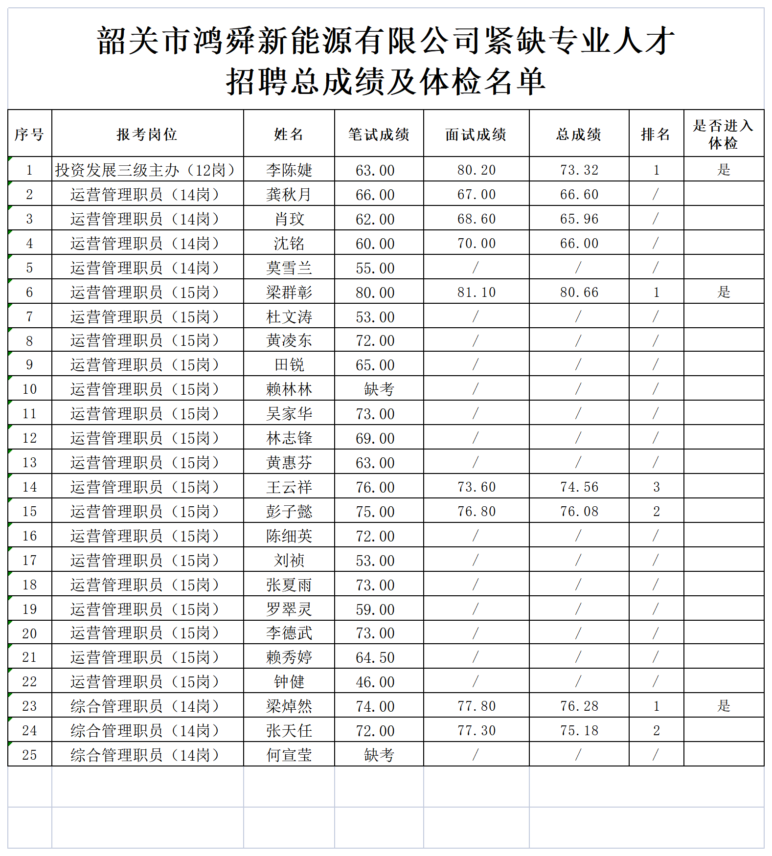 附件：韶关市鸿舜新能源有限公司紧缺专业人才招聘总成绩及体检名单_Sheet1